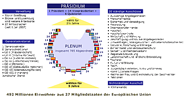 Aufbau des Europäischen Parlaments